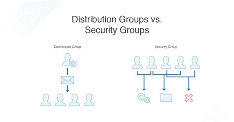 Solved You are asked to provide a list of security groups a